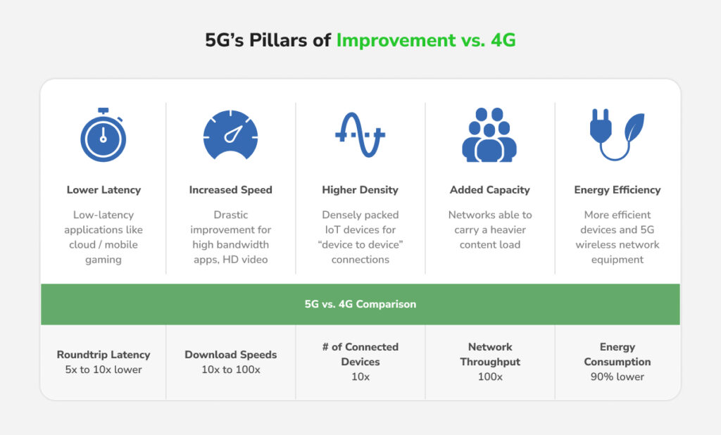 Illustration showing 5G's pillar of improvements against 4G