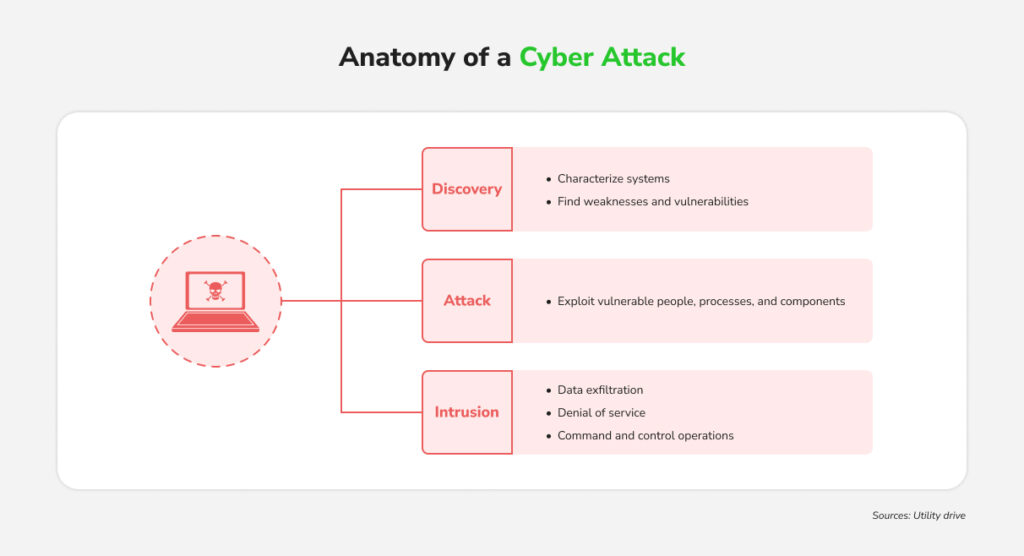 Infographic explaining the three stages of a cyber attack, Discovery, Attack, and Intrusion, highlighting how hackers find vulnerabilities, exploit systems, and extract data.