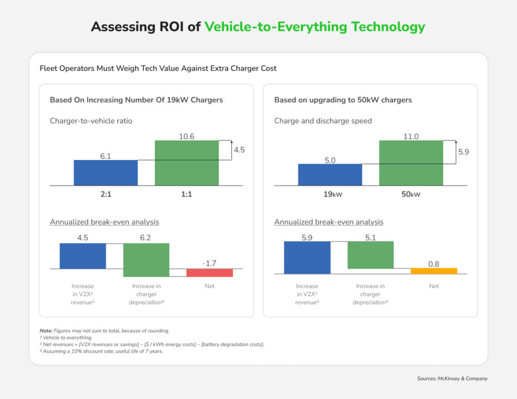 Comparison chart showing ROI analysis for Vehicle-to-Everything (V2X) technology, highlighting charger-to-vehicle ratios, break-even analysis, and net revenue impact when upgrading from 19kW to 50kW chargers based on McKinsey & Company data.