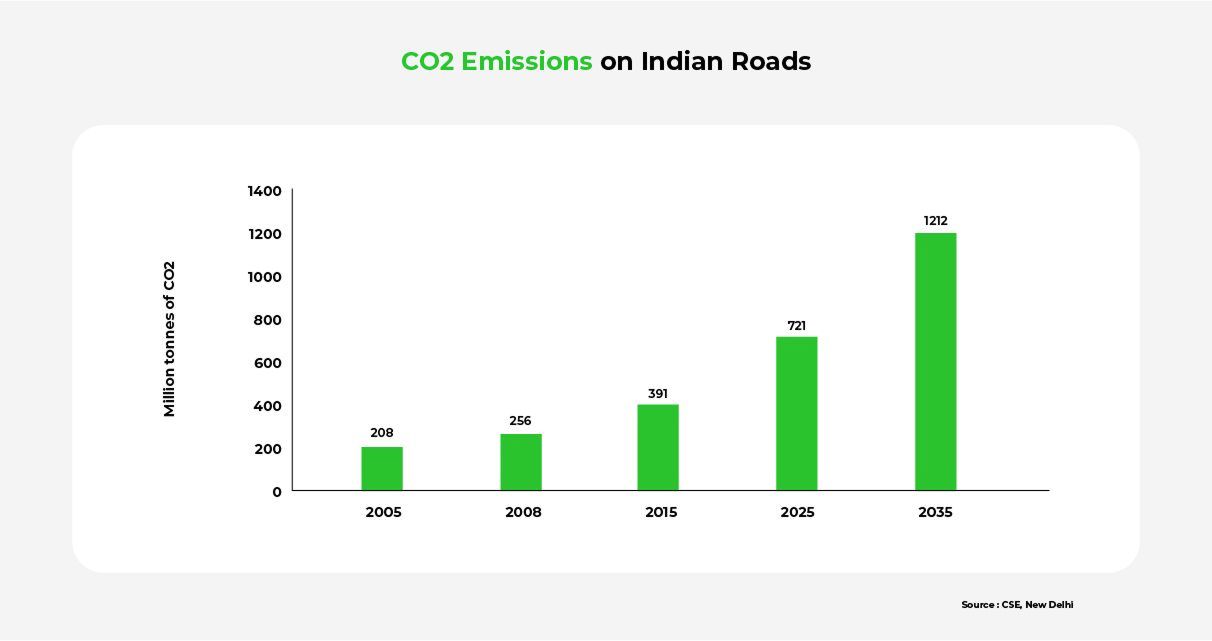 CO2 Emissions on Indian Roads.jpg