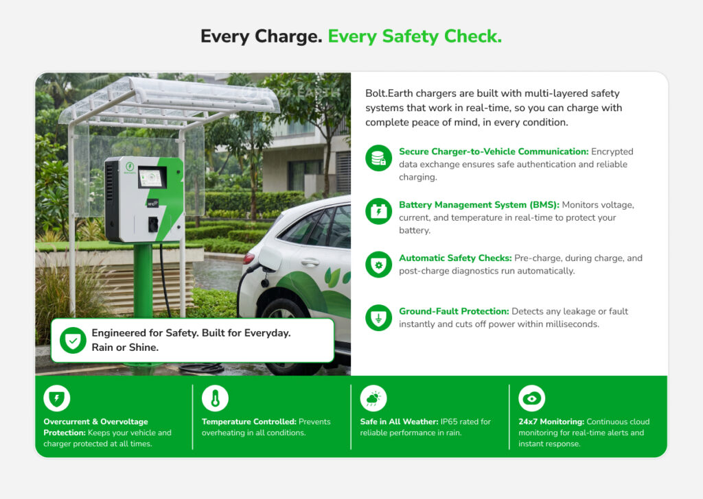 Yes, certified EV chargers are designed to be used in rain, as long as rain hasn’t led to flooding.  