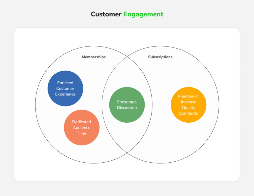 Diagram illustrating benefits of subscription and membership models