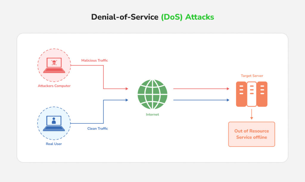 Infographic showing how a DoS attack floods a target server with malicious traffic from an attacker, disrupting real users and taking the service offline.