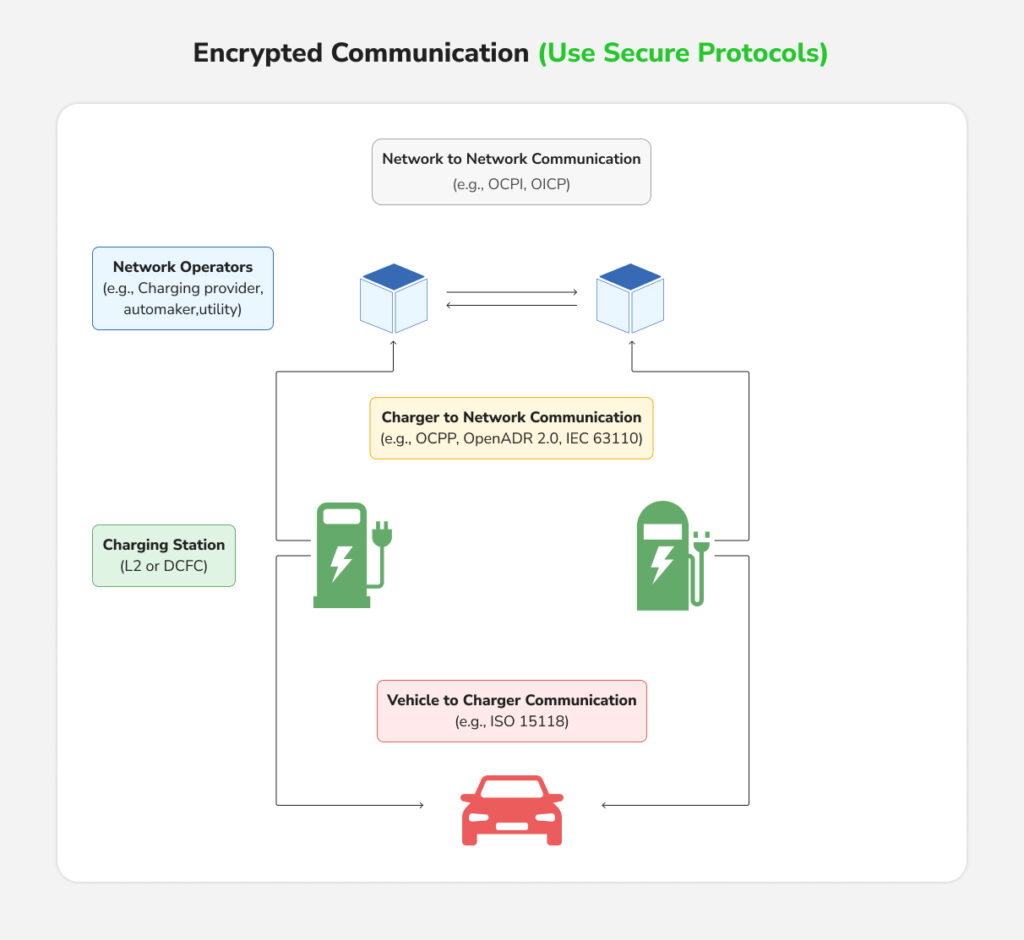 Encrypted Communication Use Secure Protocols