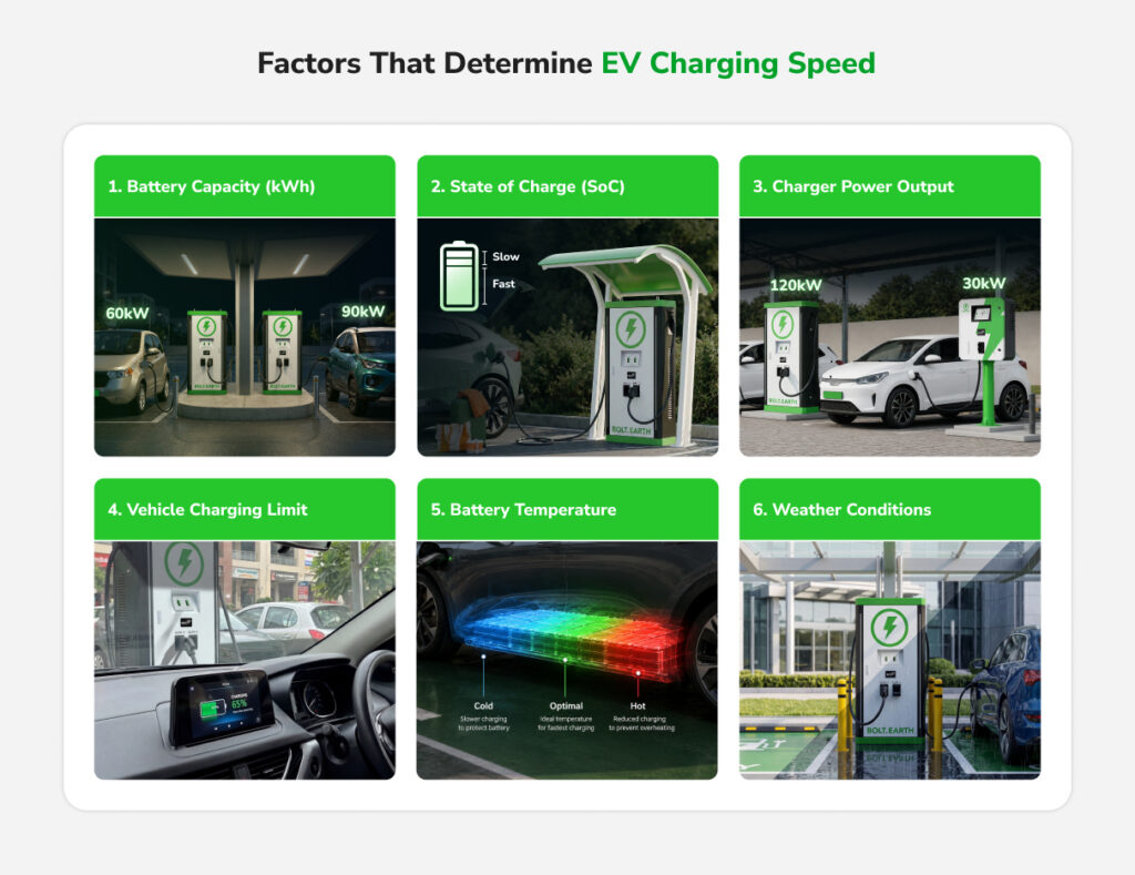 Key factors that affect EV charging time, including battery size, charger power, state of charge, vehicle charging limit, battery temperature, and weather.