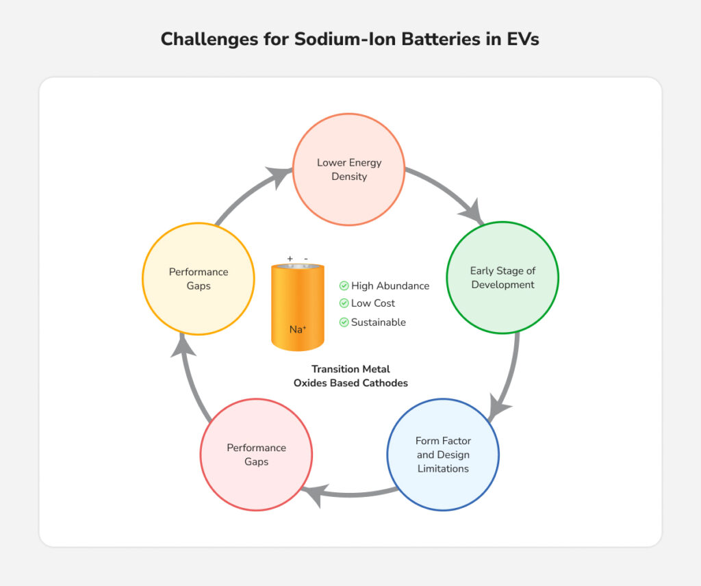 Challenges for Sodium-Ion Batteries in EVs