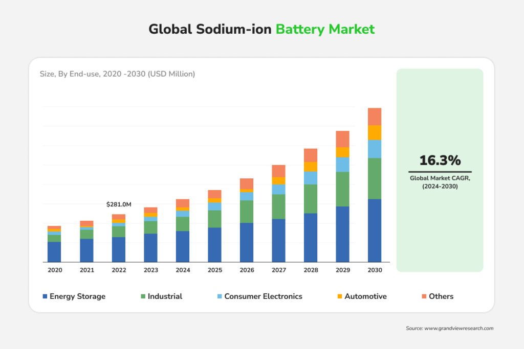 Graph illustrating the global Sodium-ion Battery Market