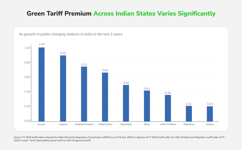  Visual representation of green tariff premiums across Indian states, illustrating notable disparities in pricing.