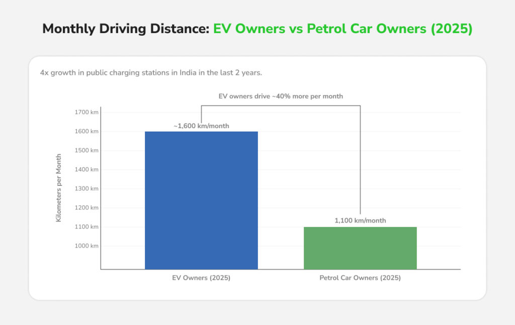 Monthly Driving Distance: EV Owners vs Petrol Car Owners (2025)