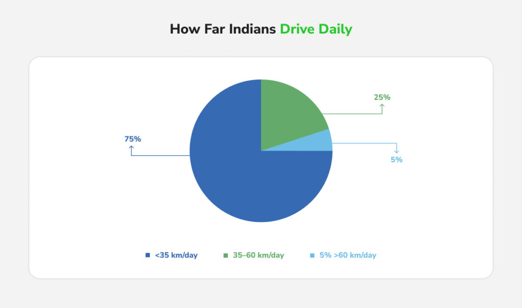 Breakdown of How Far Indians Drive Daily 