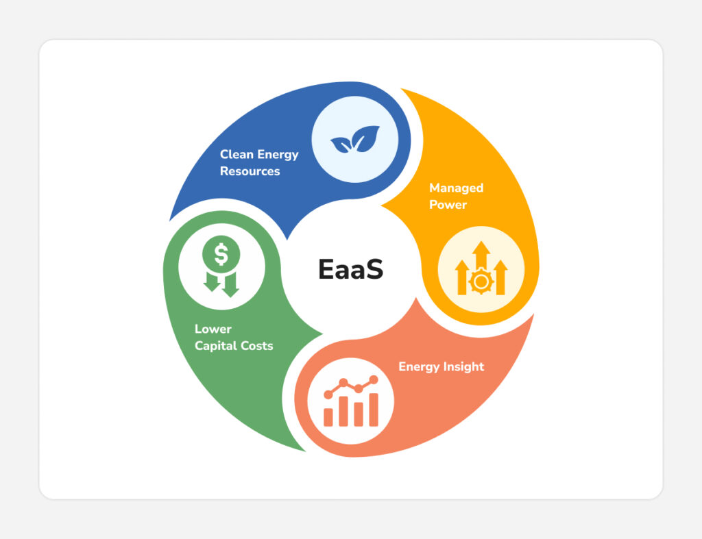 Diagram illustrating the energy-as-a-service business model.