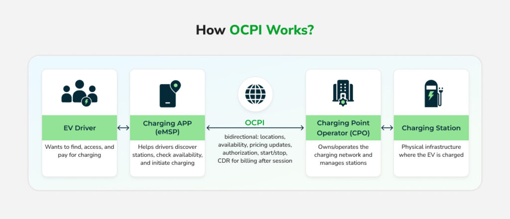 OCPI workflow diagram showing communication between EV drivers, charging apps, eMobility Service Providers (eMSPs), Charge Point Operators (CPOs), and EV charging stations for roaming.