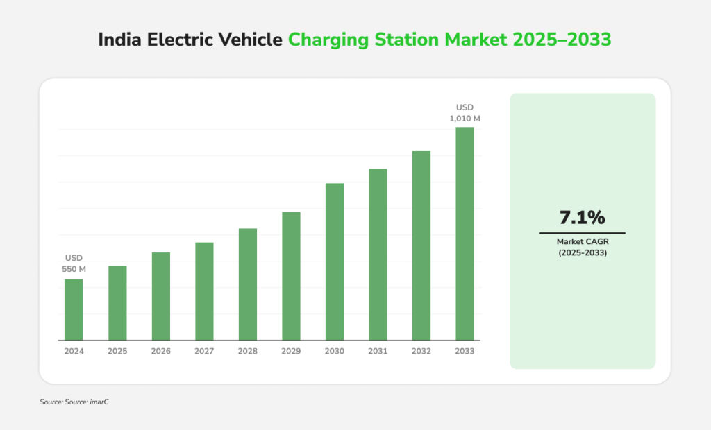 Graph showing India's electric vehicle charging station market covering years 2013 to 2023 and future trends to 2033.