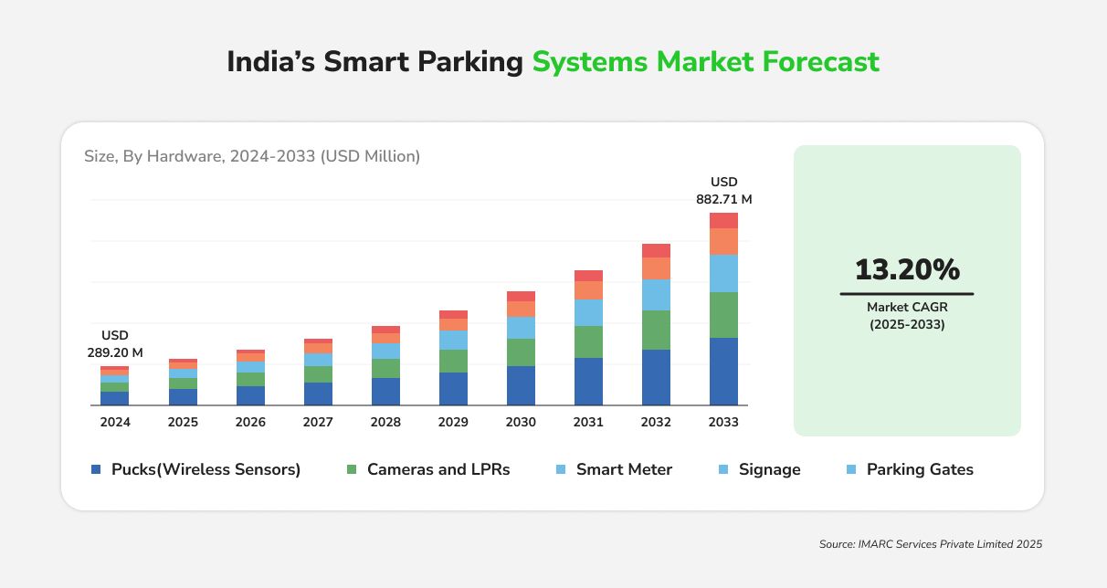 India’s Smart Parking Systems Market Forecast.jpg