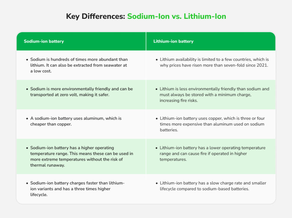 Table showing Key Differences between Sodium-Ion vs. Lithium-Ion