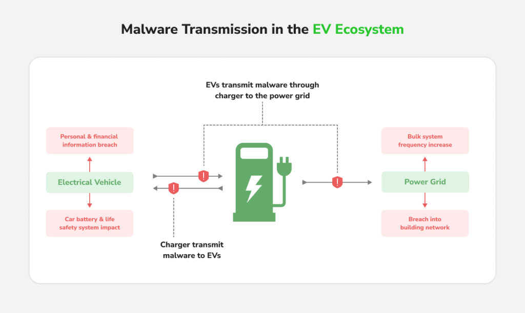 Infographic explaining how malware spreads in the EV ecosystem, showing infected EVs transmitting malware through chargers to the power grid, leading to data breaches and system disruptions.