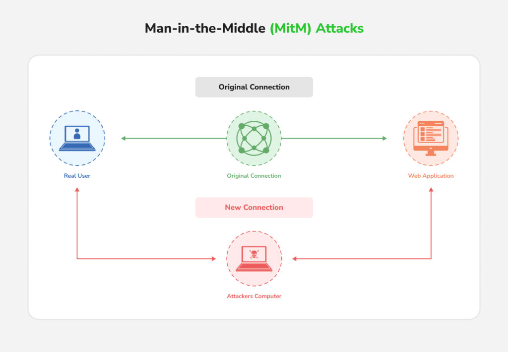 Infographic showing a Man-in-the-Middle (MitM) attack, with an attacker’s computer intercepting and altering data between a user and a web application.
