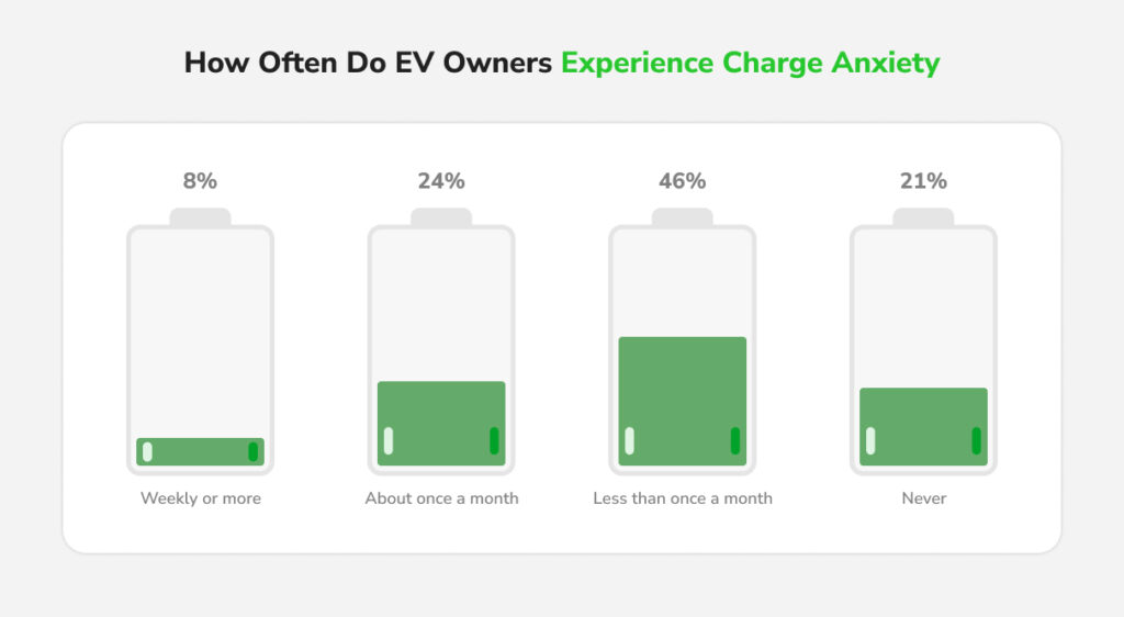 Infographic showing how often electric vehicle owners face charge anxiety.