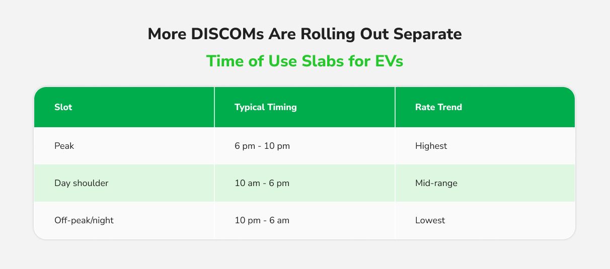 More DISCOMs are rolling out separate TOU slabs for EVs. Typically_.jpg