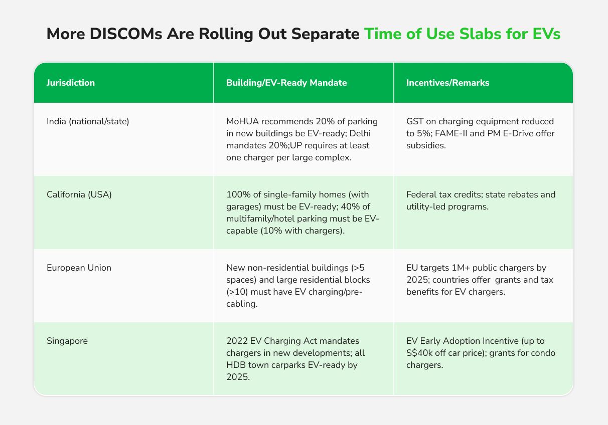 More DISCOMs are rolling out separate TOU slabs for EVs. Typically_.jpg