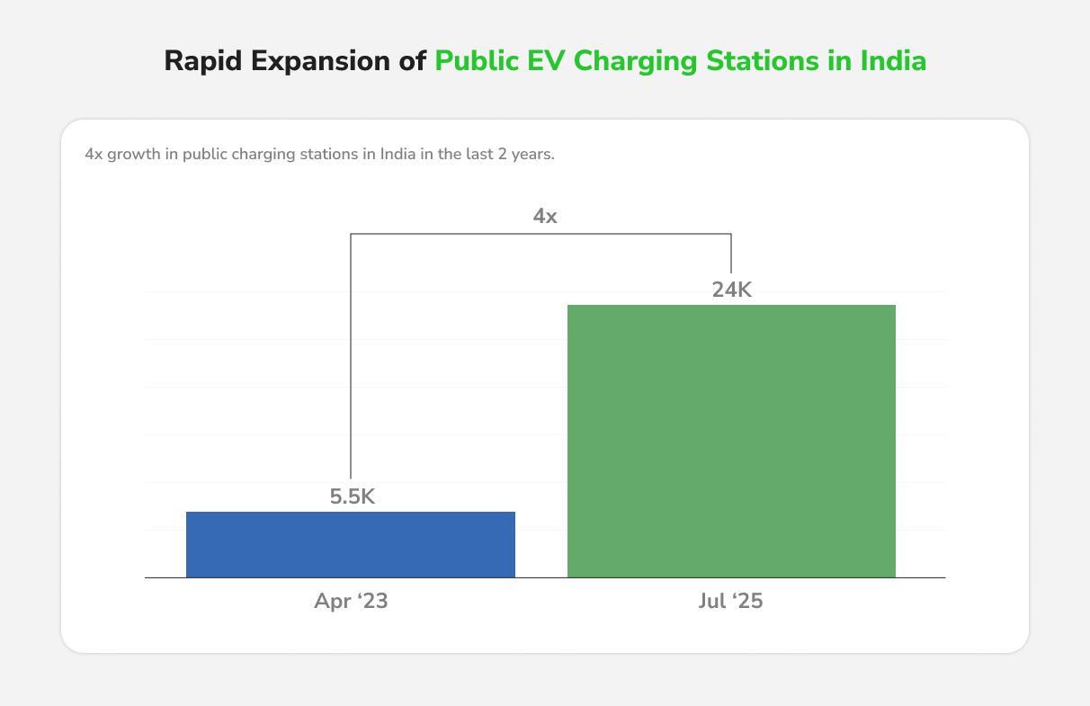 Rapid Expansion of Public EV Charging Stations in India.jpg