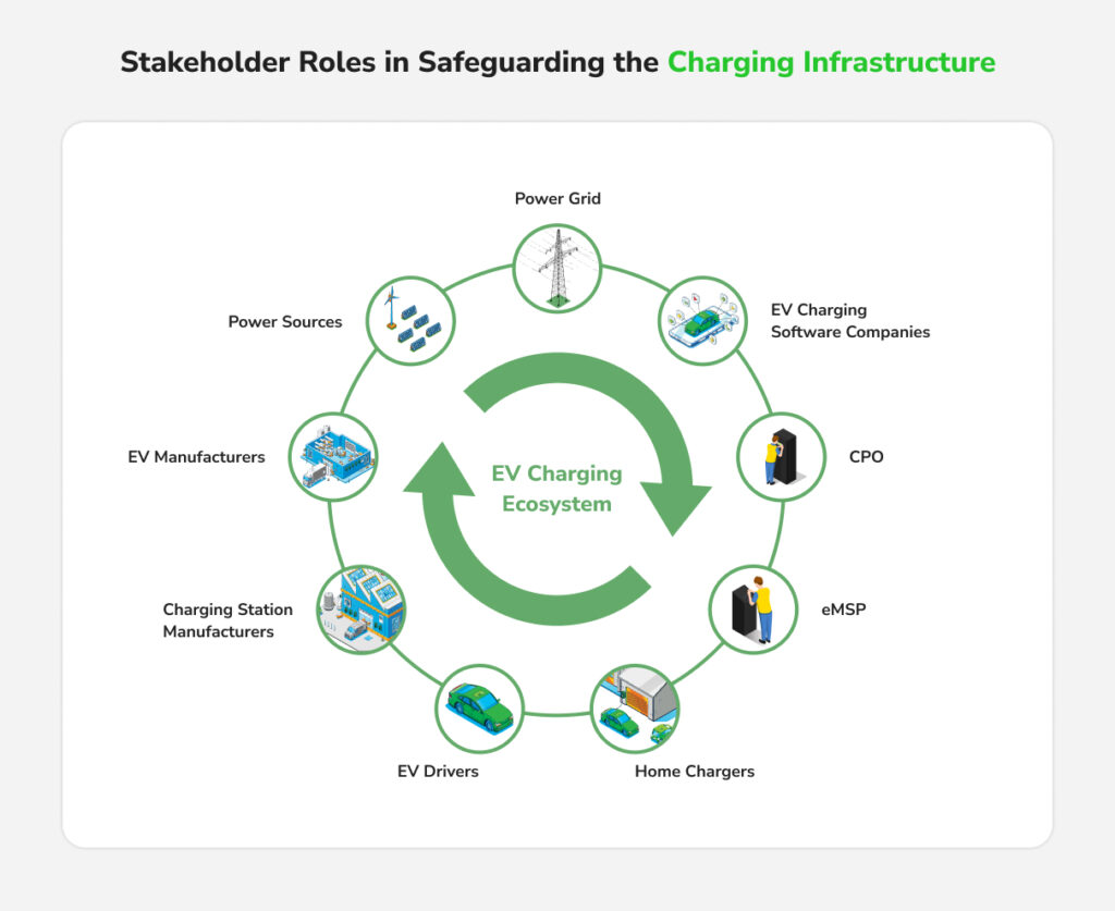 Stakeholder Roles in Safeguarding the Charging Infrastructure