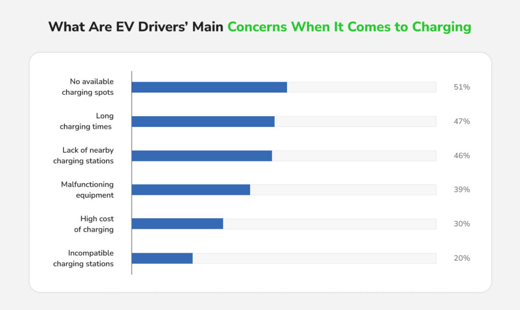 Chart showing main concerns of electric vehicle drivers regarding charging their vehicle. 