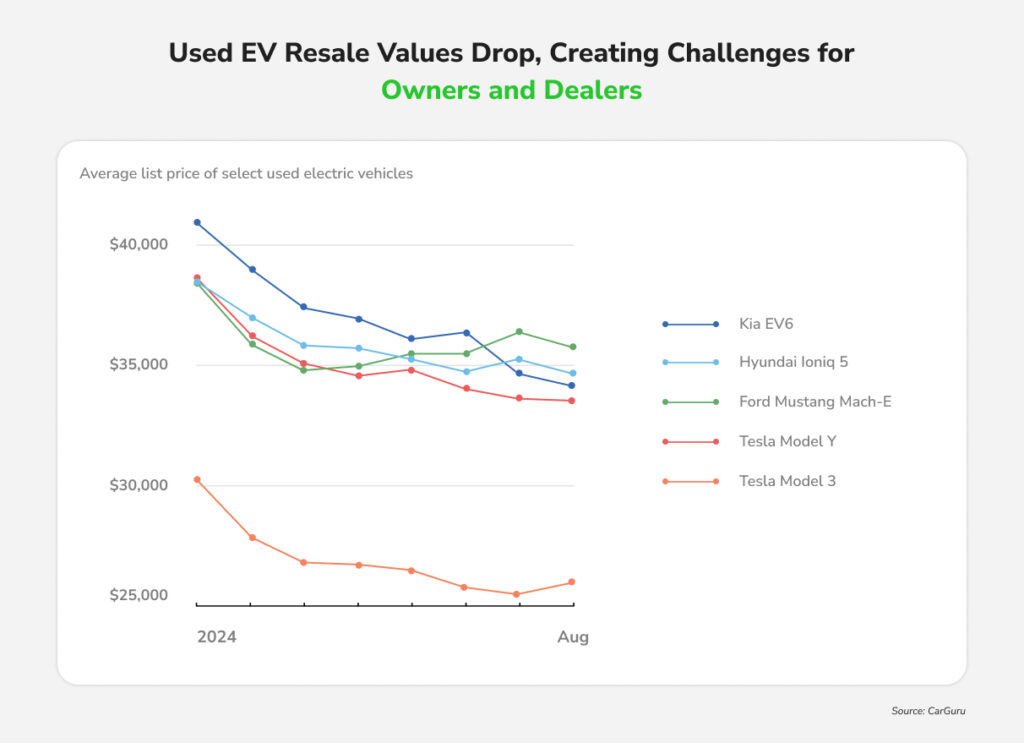 Visual representation of the value drop of used EV resale and its impact on owners and dealers. 