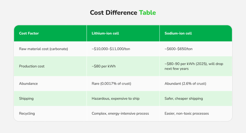 Table showing cost difference between Sodium-ion and Lithium-ion batteries