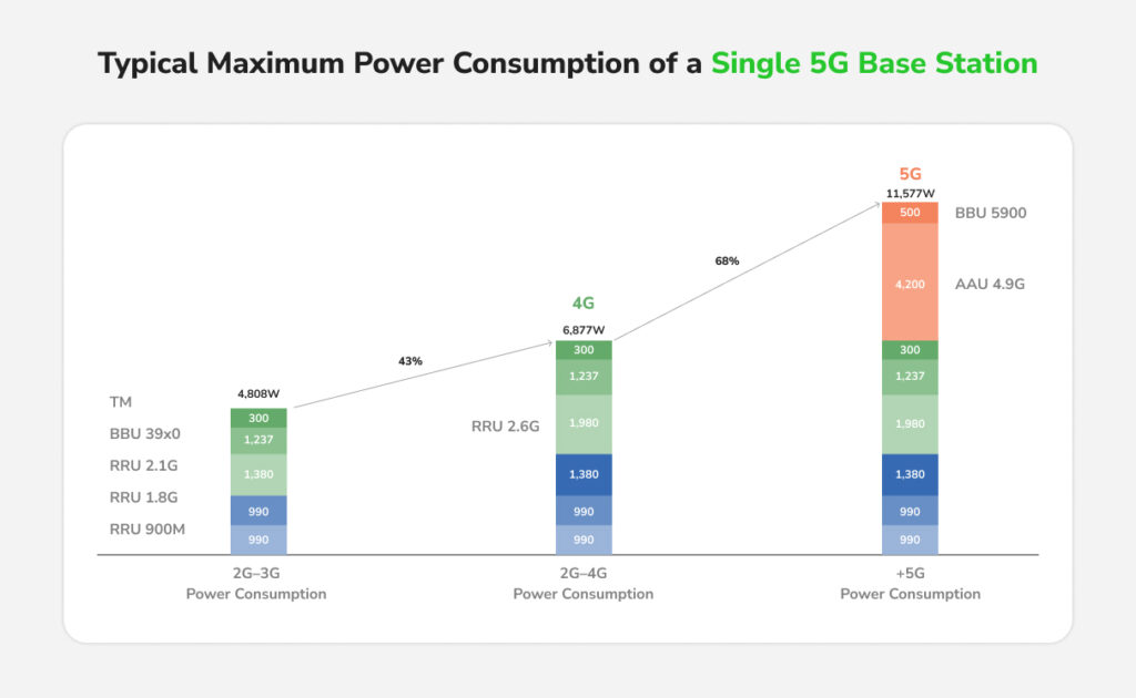 Bar graph showing maximum power consumption of a single 5G base station.