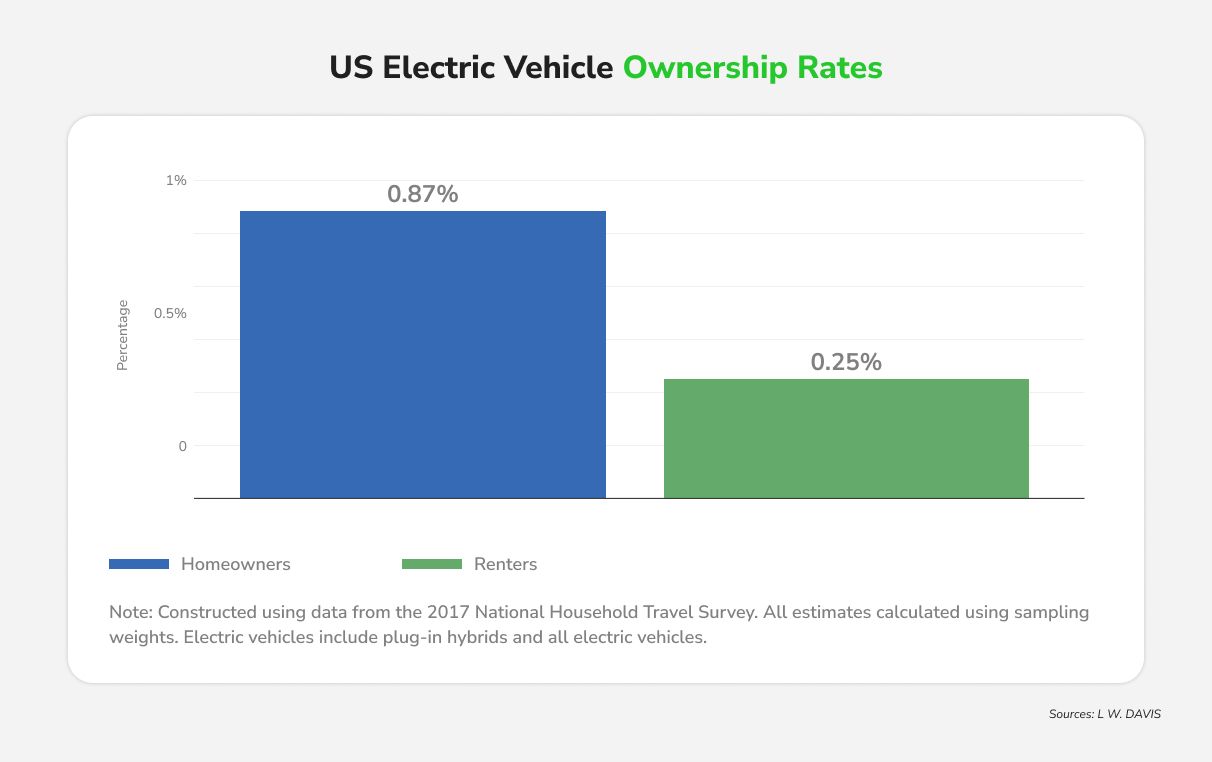 US Electric Vehicle Ownership Rates.jpg