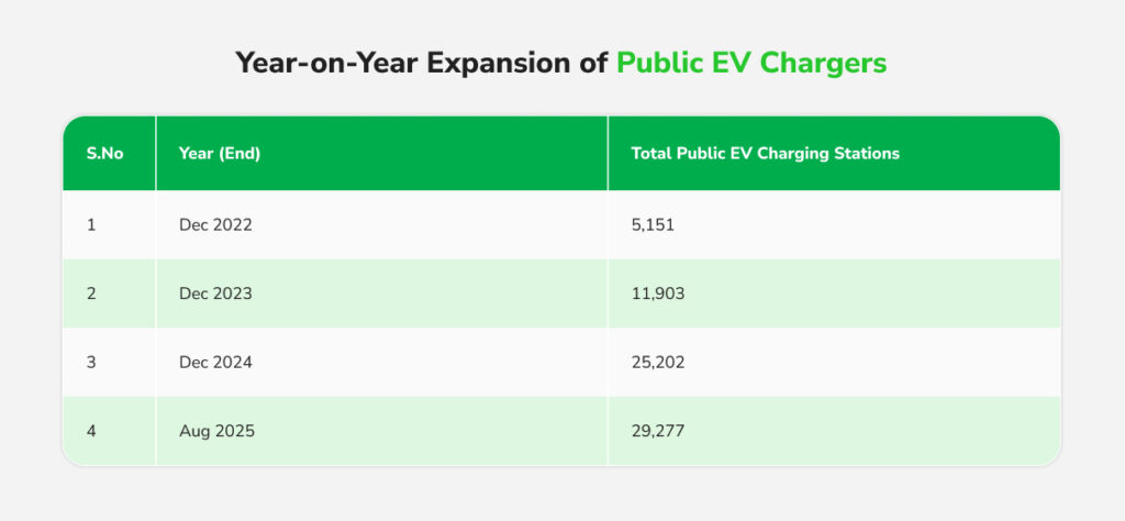 Table showing year-on-year public EV charger expansion