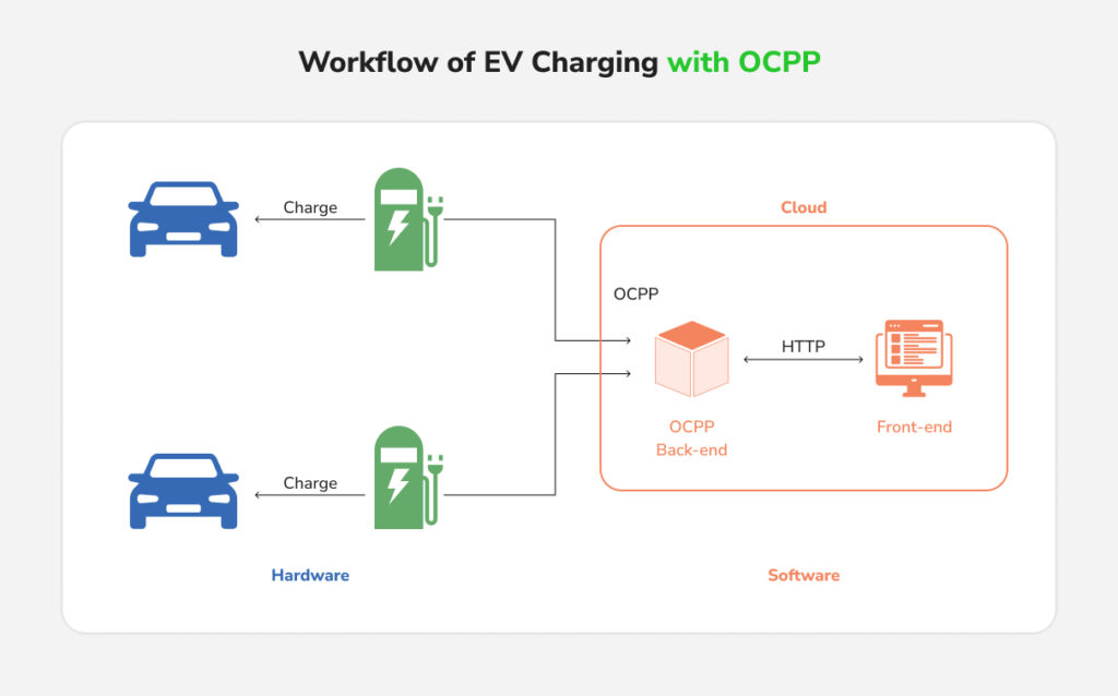 Workflow of EV charging with OCPP