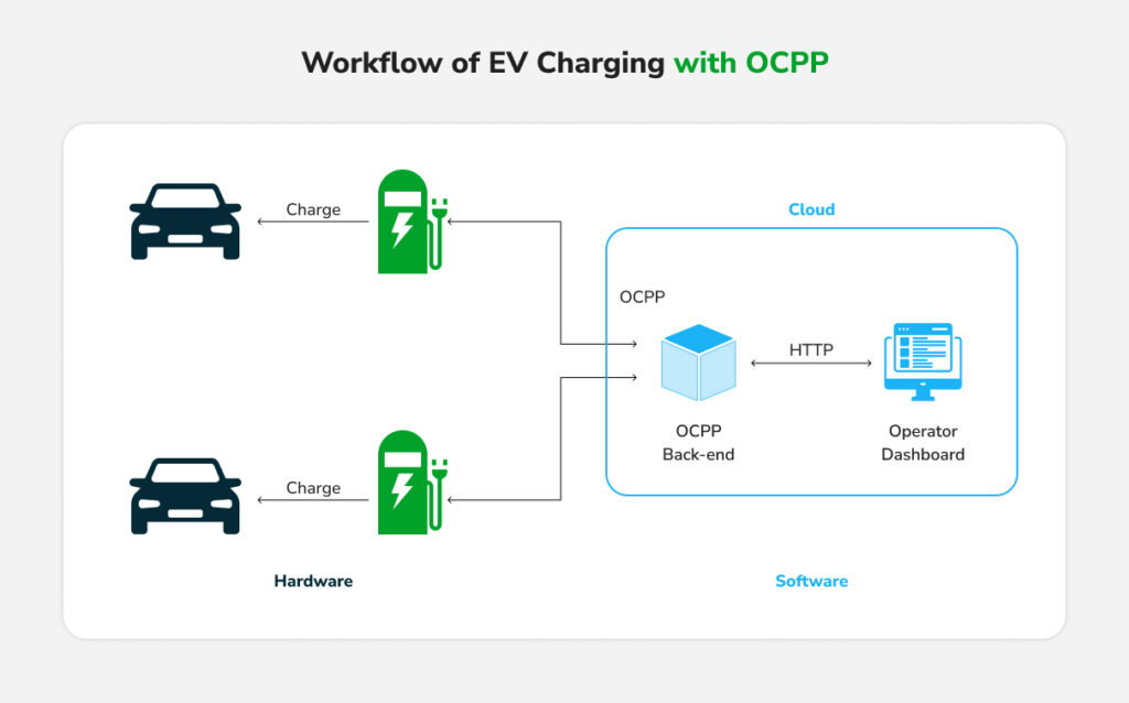 OCPP workflow showing communication between EV charging stations, Charging Management System (CMS), cloud backend, and operator dashboard for remote charger management.